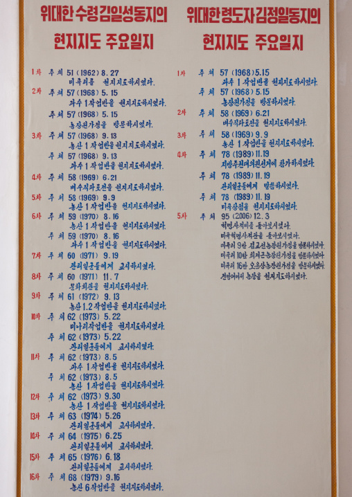 North Korean propaganda billboard depicting the visits and inspections of Kim Il-sung and Kim Jong-il in the country, Kangwon Province, Chonsam Cooperative Farm, North Korea