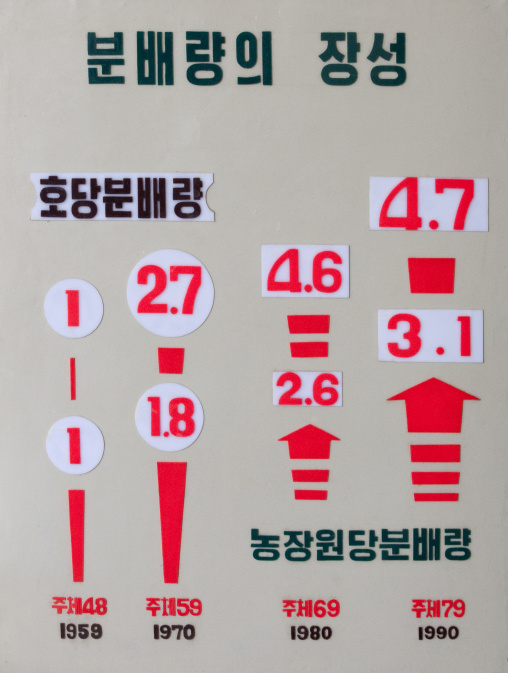 Board of statistics in a North Korean museum, Kangwon Province, Chonsam Cooperative Farm, North Korea