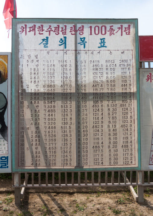 Statistics billboard in a village saying a sworn objective on the occasion of the 100th anniversary of the Grand leader, South Pyongan Province, Chongsan-ri Cooperative Farm, North Korea