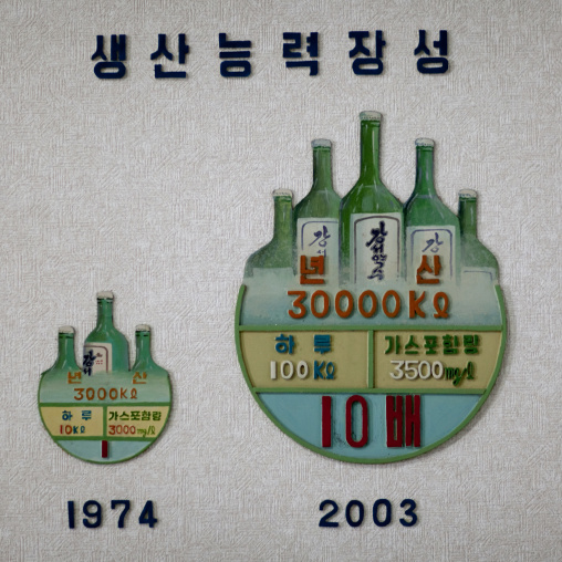 Production billboard in kangso yaksu mineral water factory, South Pyongan Province, Nampo, North Korea